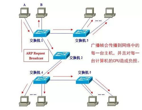 計算機網絡系統中的VLAN通信技術